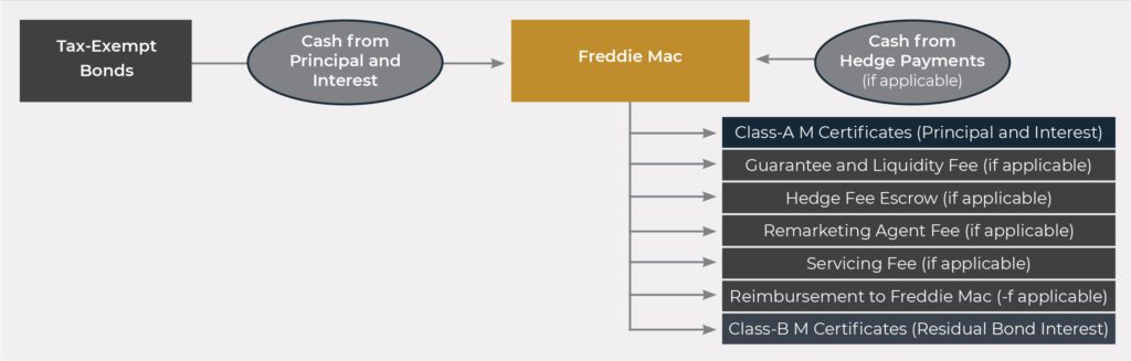 Tax-Exempt Bond Securitization - Lument Freddie Mac Optigo Tax Exempt Bond Securitization Graphic2