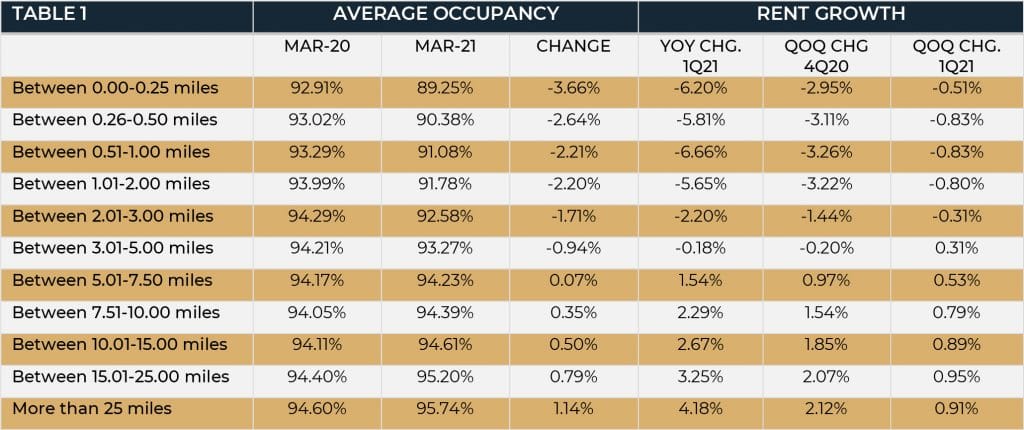 First Quarter 2021 Market Rate Multifamily Market Summary - Q1 Market Rate Chart 1