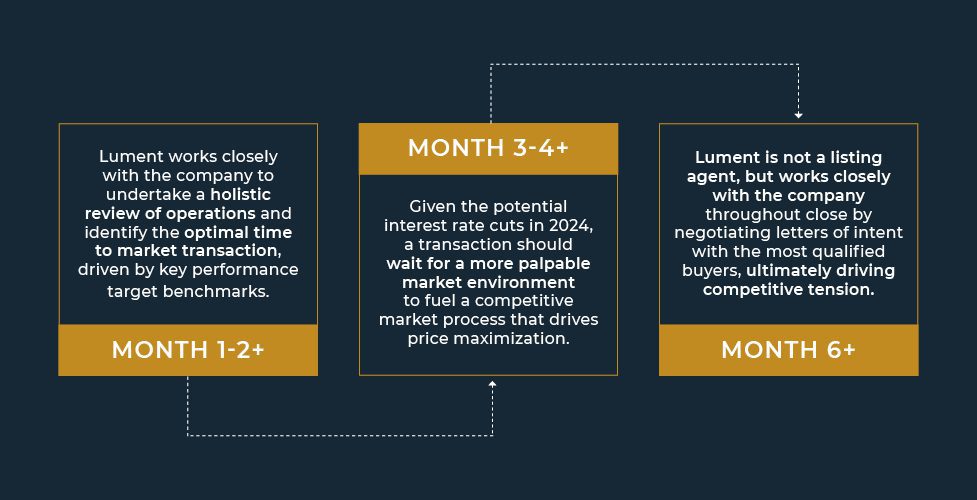 2024 Brings A New Chapter: Prepping For An Exit In The New Normal - Maarticle Infographics 1.19.24 1