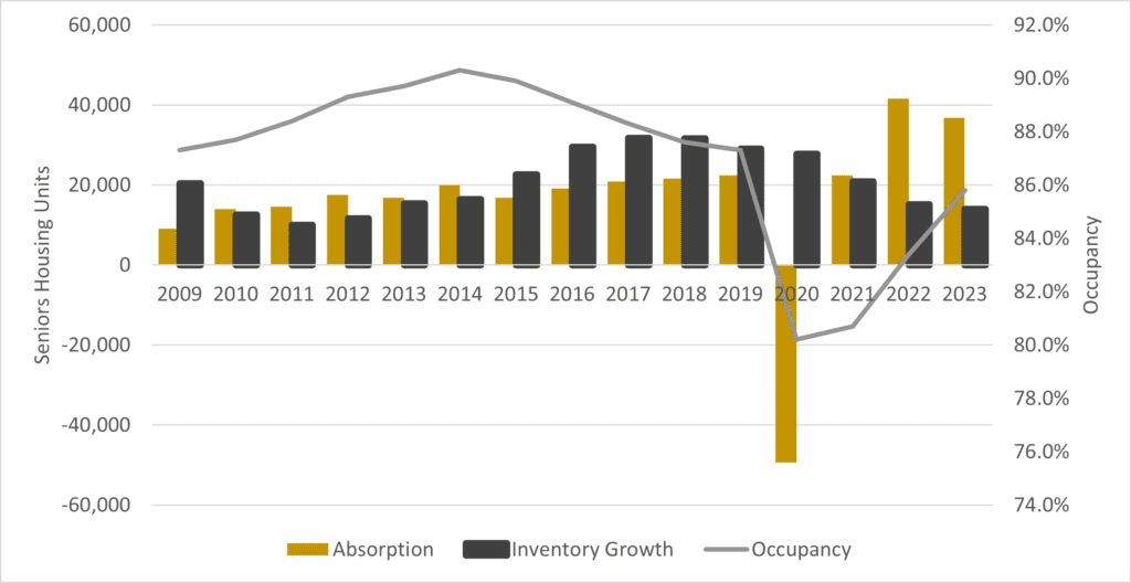 2024 Seniors Housing And Healthcare Market Outlook - Occupancy 24 1024X528 1