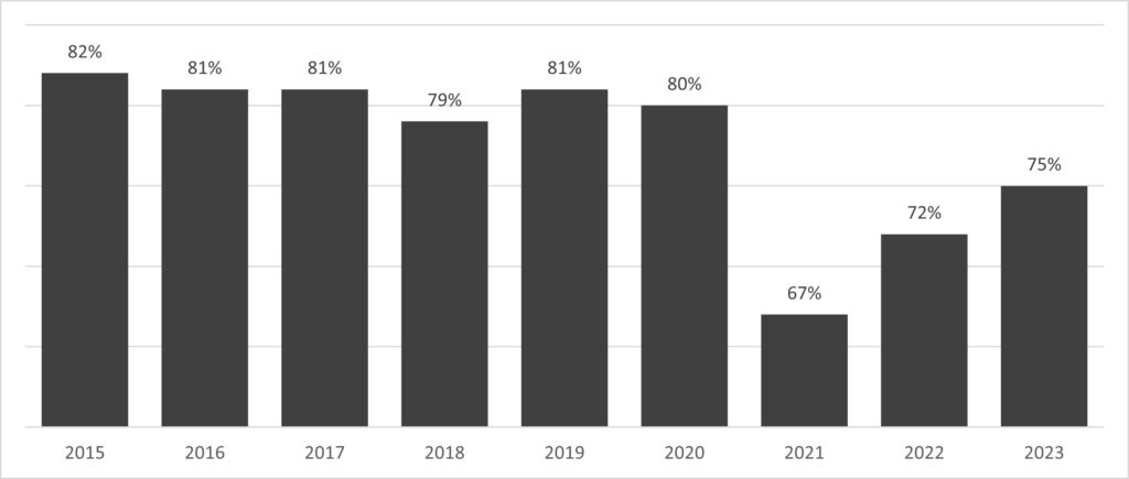 2024 Seniors Housing And Healthcare Market Outlook - Snf Occupancy 24 1024X435 1