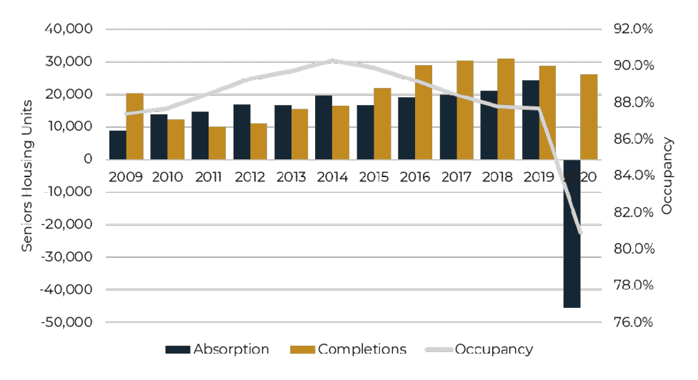 2021 Seniors Housing And Healthcare Market Outlook - Featured Image 2021 Seniors Housing And Healthcare Market Outlook 1