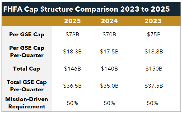 Fhfa Announces 2025 Multifamily Purchase Caps - Fhfa Multifamily Caps Chart V5