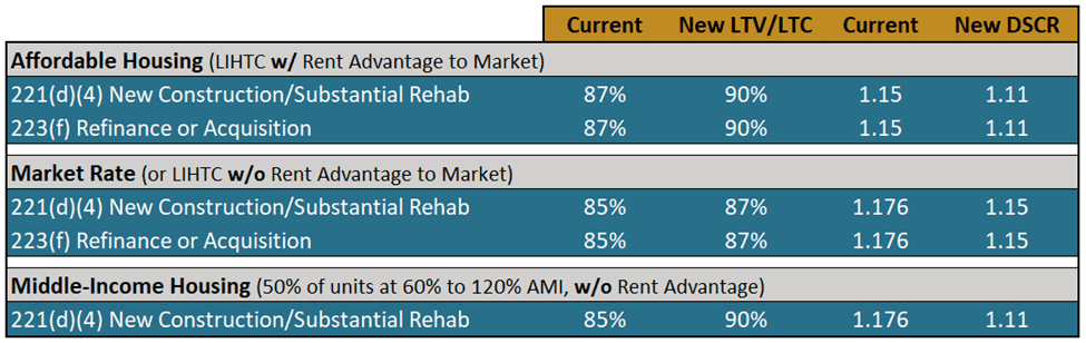 New Hud/Fha Proposals Set To Boost Multifamily Loan Proceeds - Image