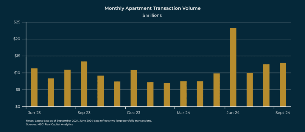 Multifamily'S Steady Path Forward - Transaction Volume Q3 2024