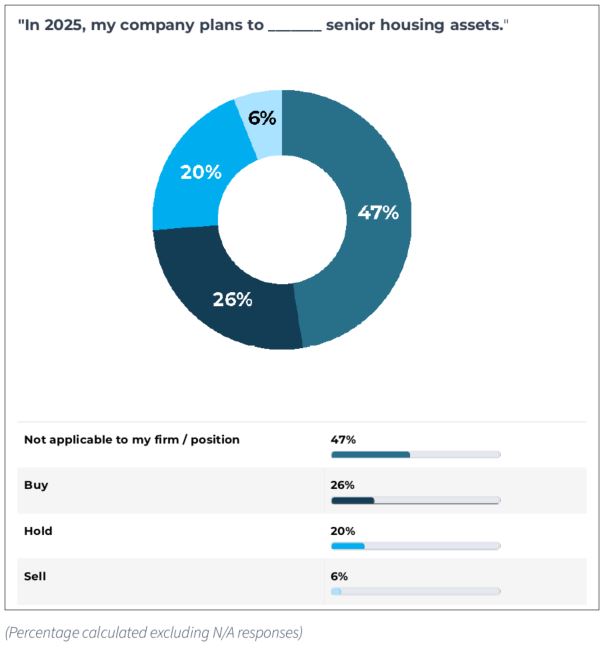 2025 Senior Living Outlook Report: Industry Eyes Growth Despite Challenges - Shn Survey Fig1 2025