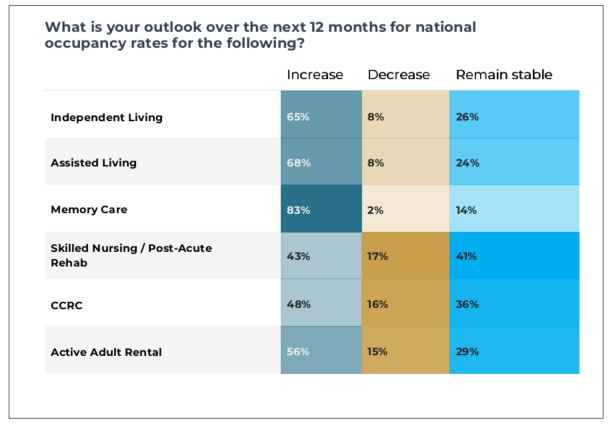 2025 Senior Living Outlook Report: Industry Eyes Growth Despite Challenges - Shn Survey Fig2 2025