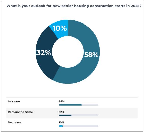 2025 Senior Living Outlook Report: Industry Eyes Growth Despite Challenges - Shn Survey Fig3 2025