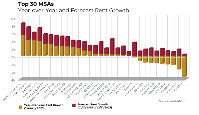 Momentum Meets Uncertainty: A Multifamily Market In Flux - Chart For Sebree Story